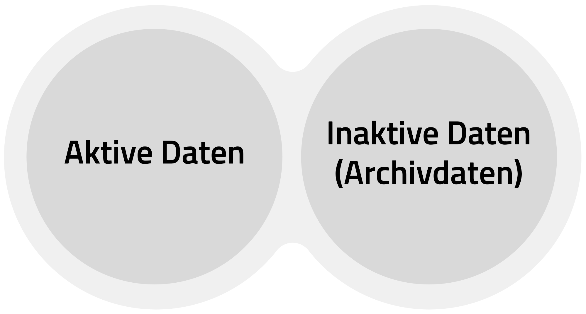 Unterscheidung der Daten